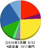 日医工 貸借対照表 2016年3月期 日医工 貸借対照表 2016年3月期