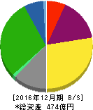東急レクリエーション 貸借対照表 2016年12月期 東急レクリエーション 貸借対照表 2016年12月期