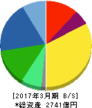 リンテック 貸借対照表 2017年3月期 リンテック 貸借対照表 2017年3月期
