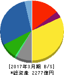 日本電設工業 貸借対照表 2017年3月期 日本電設工業 貸借対照表 2017年3月期