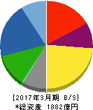 大日精化工業 貸借対照表 2017年3月期 大日精化工業 貸借対照表 2017年3月期