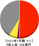 日本食品化工 損益計算書 2023年3月期