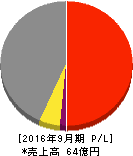 山加電業 損益計算書 2016年9月期 山加電業 損益計算書 2016年9月期