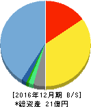 マークラインズ 貸借対照表 2016年12月期 マークラインズ 貸借対照表 2016年12月期