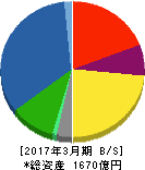 日本無線 貸借対照表 2017年3月期 日本無線 貸借対照表 2017年3月期