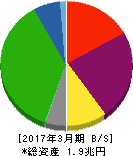 近鉄グループホールディングス 貸借対照表 2017年3月期 近鉄グループホールディングス 貸借対照表 2017年3月期