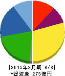 本州化学工業 貸借対照表 2015年3月期 本州化学工業 貸借対照表 2015年3月期