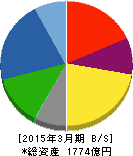 大日精化工業 貸借対照表 2015年3月期 大日精化工業 貸借対照表 2015年3月期