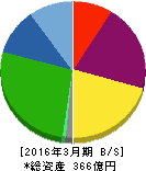 オーイズミ 貸借対照表 2016年3月期 オーイズミ 貸借対照表 2016年3月期