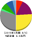 豊田自動織機 貸借対照表 2015年3月期 豊田自動織機 貸借対照表 2015年3月期