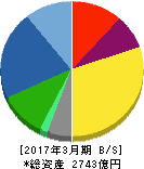 宝ホールディングス 貸借対照表 2017年3月期 宝ホールディングス 貸借対照表 2017年3月期