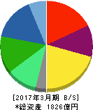 日本写真印刷 貸借対照表 2017年3月期 日本写真印刷 貸借対照表 2017年3月期