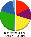 阿波製紙 貸借対照表 2017年3月期 阿波製紙 貸借対照表 2017年3月期
