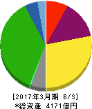 福山通運 貸借対照表 2017年3月期 福山通運 貸借対照表 2017年3月期