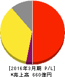 サンマルクホールディングス 損益計算書 2016年3月期 サンマルクホールディングス 損益計算書 2016年3月期