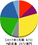 椿本チエイン 貸借対照表 2017年3月期 椿本チエイン 貸借対照表 2017年3月期