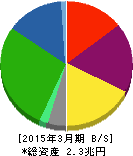 ANAホールディングス 貸借対照表 2015年3月期 ANAホールディングス 貸借対照表 2015年3月期