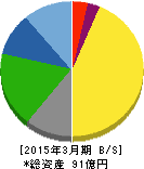 サンテック 貸借対照表 2015年3月期 サンテック 貸借対照表 2015年3月期
