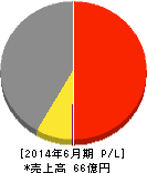 ビューティ花壇 損益計算書 2014年6月期 ビューティ花壇 損益計算書 2014年6月期