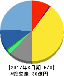 インフォテリア 貸借対照表 2017年3月期 インフォテリア 貸借対照表 2017年3月期
