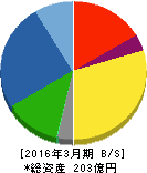高松機械工業 貸借対照表 2016年3月期 高松機械工業 貸借対照表 2016年3月期