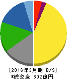 生化学工業 貸借対照表 2016年3月期 生化学工業 貸借対照表 2016年3月期