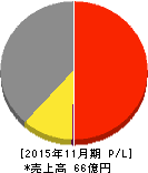 サンケイ化学 損益計算書 2015年11月期 サンケイ化学 損益計算書 2015年11月期