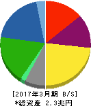 東レ 貸借対照表 2017年3月期 東レ 貸借対照表 2017年3月期