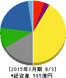 日新製糖 貸借対照表 2015年3月期 日新製糖 貸借対照表 2015年3月期