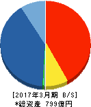 マネーパートナーズグループ 貸借対照表 2017年3月期 マネーパートナーズグループ 貸借対照表 2017年3月期