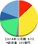 ブロードリーフ 貸借対照表 2014年12月期 ブロードリーフ 貸借対照表 2014年12月期