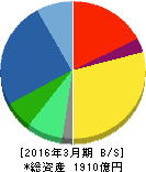 日立工機 貸借対照表 2016年3月期 日立工機 貸借対照表 2016年3月期