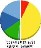 MARUWA 貸借対照表 2017年3月期 MARUWA 貸借対照表 2017年3月期