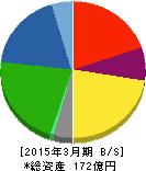 電算 貸借対照表 2015年3月期 電算 貸借対照表 2015年3月期