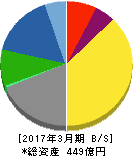 小松精練 貸借対照表 2017年3月期 小松精練 貸借対照表 2017年3月期