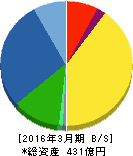パナソニック デバイスSUNX 貸借対照表 2016年3月期 パナソニック デバイスSUNX 貸借対照表 2016年3月期