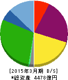 平和 貸借対照表 2015年3月期 平和 貸借対照表 2015年3月期