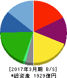 スターツコーポレーション 貸借対照表 2017年3月期 スターツコーポレーション 貸借対照表 2017年3月期