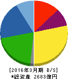 太陽誘電 貸借対照表 2016年3月期 太陽誘電 貸借対照表 2016年3月期