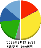 阪神内燃機工業 貸借対照表 2023年3月期