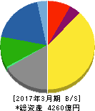 テレビ朝日ホールディングス 貸借対照表 2017年3月期 テレビ朝日ホールディングス 貸借対照表 2017年3月期