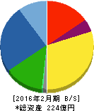 ローツェ 貸借対照表 2016年2月期 ローツェ 貸借対照表 2016年2月期