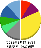 野村総合研究所 貸借対照表 2012年3月期 野村総合研究所 貸借対照表 2012年3月期
