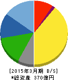 シンニッタン 貸借対照表 2015年3月期 シンニッタン 貸借対照表 2015年3月期