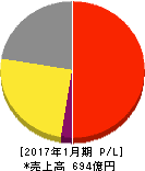 バロックジャパンリミテッド 損益計算書 2017年1月期 バロックジャパンリミテッド 損益計算書 2017年1月期