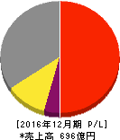 MonotaRO 損益計算書 2016年12月期 MonotaRO 損益計算書 2016年12月期
