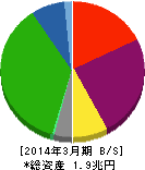 近鉄グループホールディングス 貸借対照表 2014年3月期 近鉄グループホールディングス 貸借対照表 2014年3月期