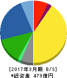 理研計器 貸借対照表 2017年3月期 理研計器 貸借対照表 2017年3月期