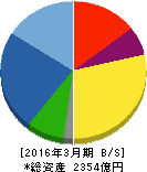 タダノ 貸借対照表 2016年3月期 タダノ 貸借対照表 2016年3月期
