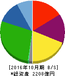カナモト 貸借対照表 2016年10月期 カナモト 貸借対照表 2016年10月期